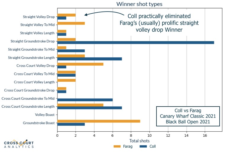 Cross Court Analytics chart showing winners by shot type between Paul Coll and Ali Farag