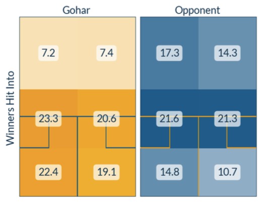 Cross Court Analytics chart showing where Nouran Gohar hits the ball to