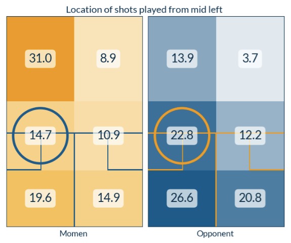 Cross Court Analytics graphic showing where Tarek hits his shots from the mid-left to